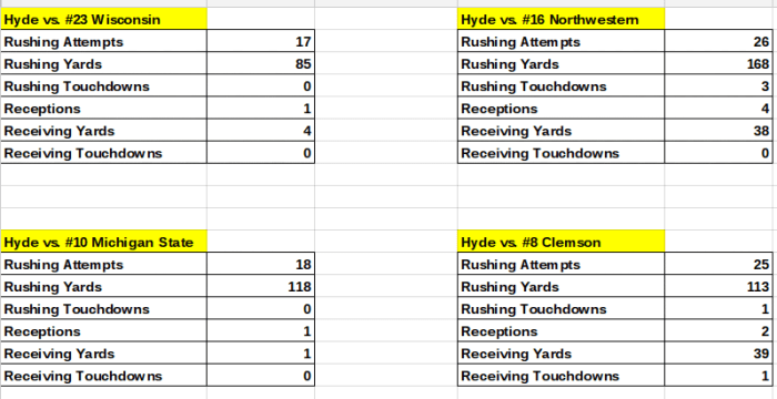Carlos Hyde vs. Top-20 College Teams