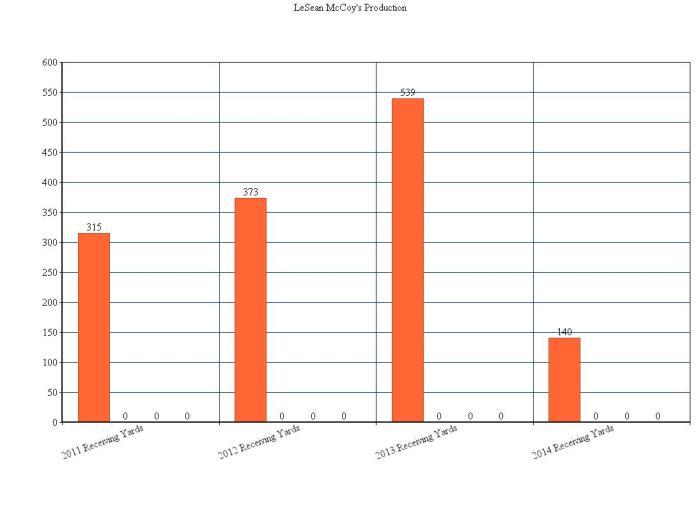 LeSean McCoy Graph