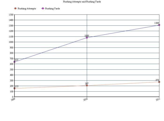 Rushing Yards and Attempts