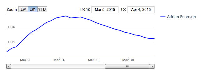 Adrian Peterson ADP