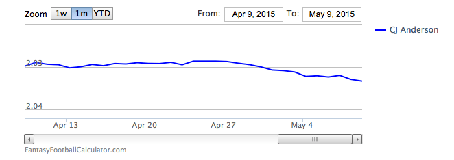 C.J. Anderson ADP